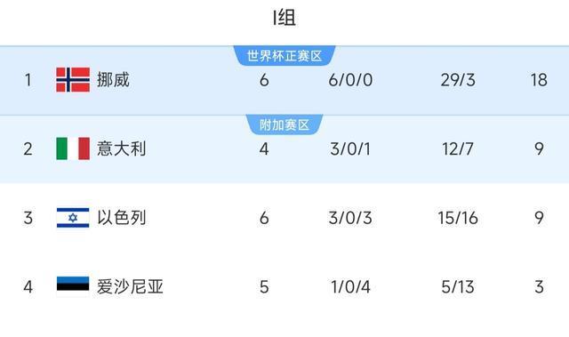 的葡萄牙, E组另外一, 是一场一边