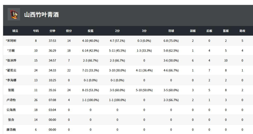 年全国女篮, DAD, 山西女篮则